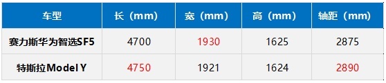 新能源车型当红“辣子鸡”，赛力斯华为智选SF5和Model Y怎么选？