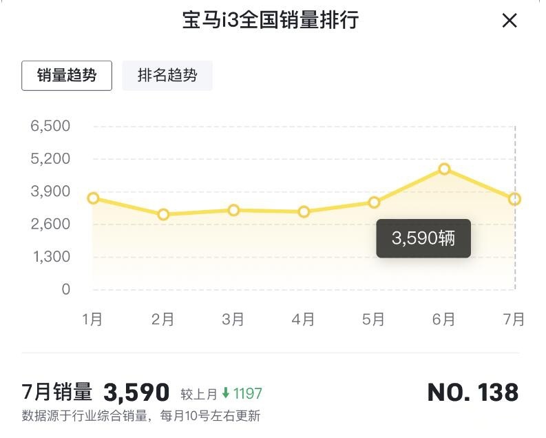 7月售2861台，宝马iX3销量持续走低，宝马电动化还需努力