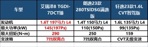 朗逸、轩逸、艾瑞泽8同台竞技，谁是诚意最足的那一个？