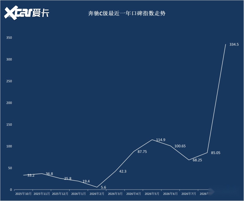 2026年9月中型车口碑指数排行:奔驰C级首登榜首