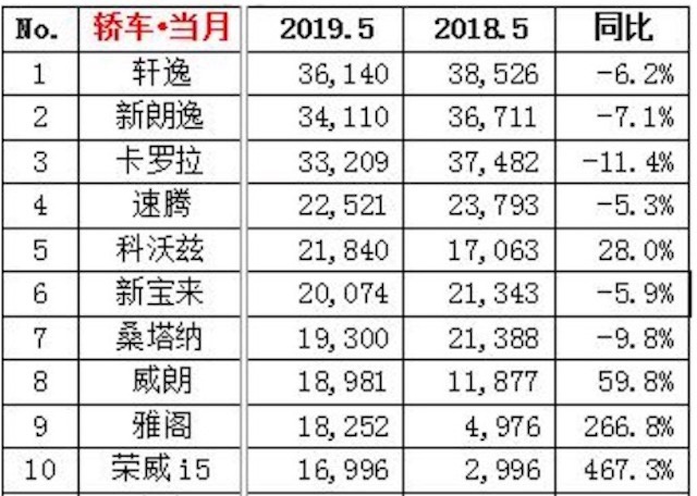 5月帝豪跌出轿车榜前十 荣威i5正式崛起