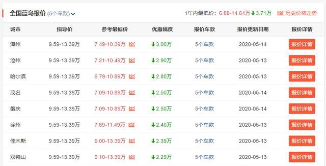 已经跌至7万多的蓝鸟，为什么月销不及轩逸零头？