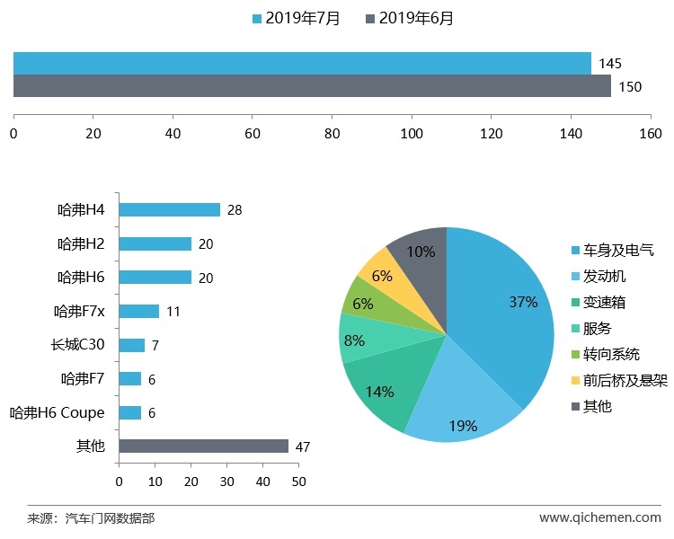 7月车企投诉排行：沃尔沃共振门持续发酵
