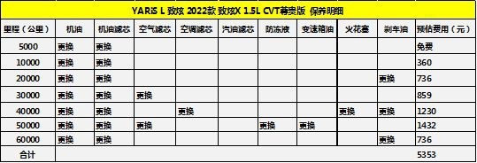 入门级怎么选 飞度、致炫谁的后期保养便宜一点？