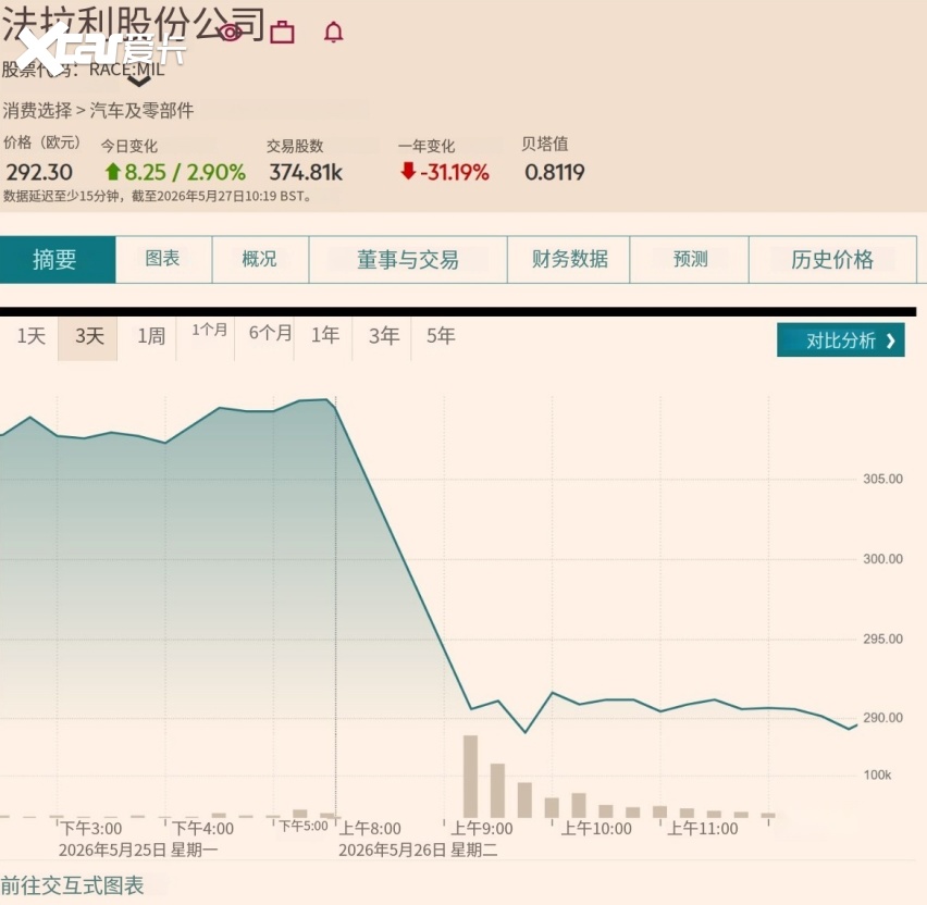 法拉利电动化首作遇冷，股价大幅跳水