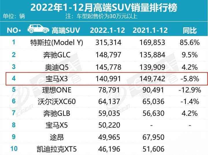315观察：底气何来？年度“投诉王”、宝马X3涨价7100元