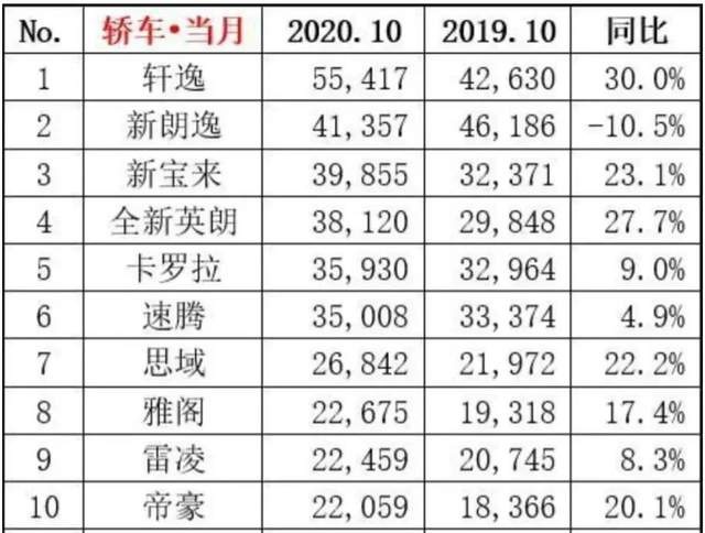 10月家轿销量十强，日系德系占据八席，帝豪成自主独苗