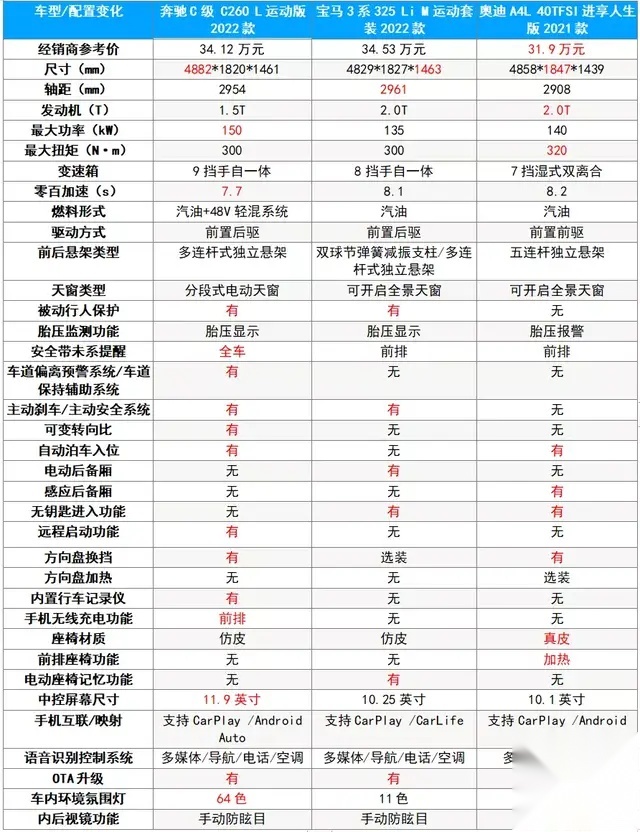 1.5T包打天下的新奔驰C级，选它还是选其它？