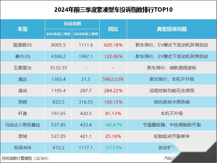 2024年前三季度紧凑型车投诉指数排行：逸达投诉指数断层上涨