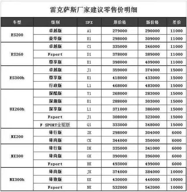 雷克萨斯涨价引“民愤”，ES上调至29万，中国消费者还会买单？