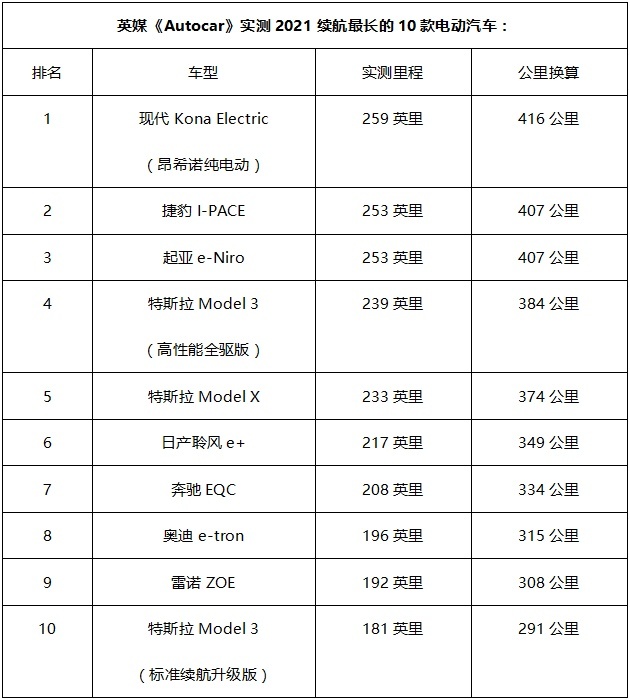 Model 3只跑291公里？实测全球电动车续航，结果很翻车