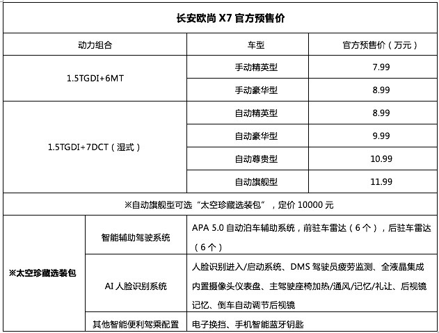 预售7.99万元起，长安欧尚X7还送终身免费维修保养！