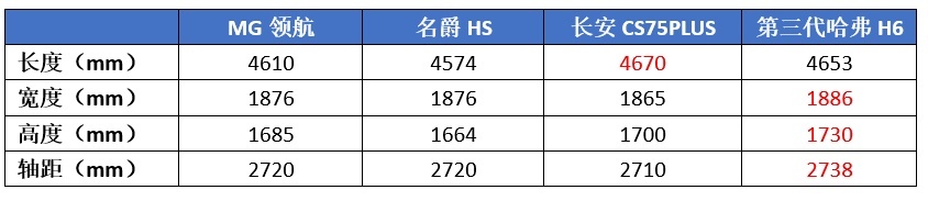 名爵又出奇招，方向盘配“红色按钮”，“全新”MG领航能火吗？