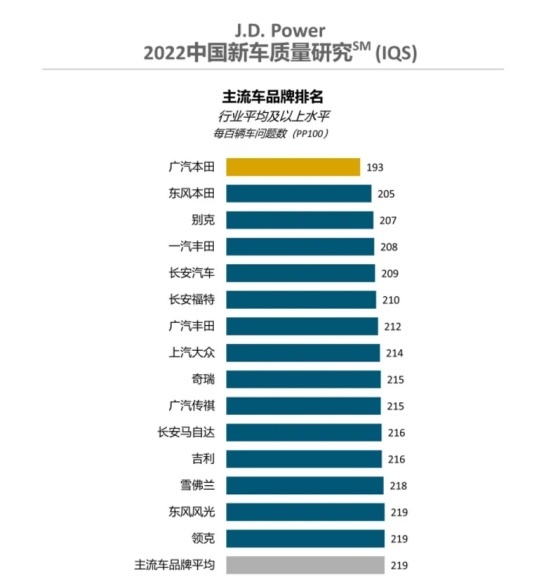 2022年新车质量出炉！雷克萨斯丢失第一，广本/东本霸榜前二