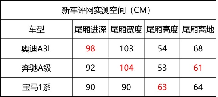 奔驰A级/宝马1系/奥迪A3，谁是年轻人的第一辆豪车?
