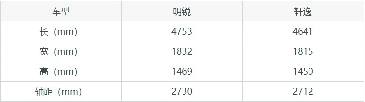 在10万级紧凑型车中，买斯柯达明锐还是日产轩逸？