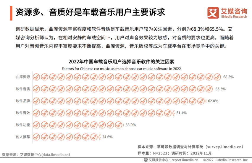 艾媒报告：市场占有率80%，酷我音乐稳占车载音乐榜首