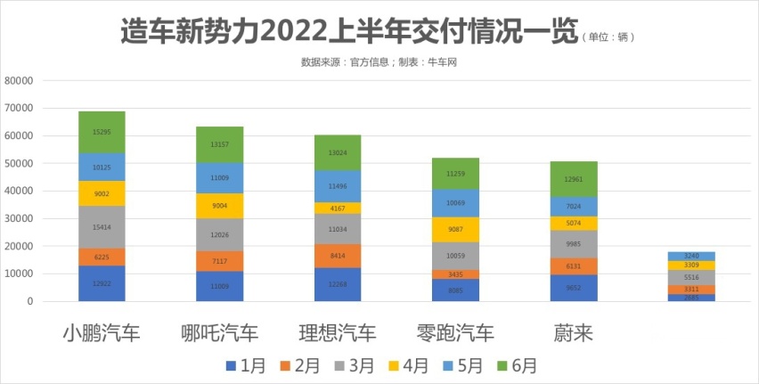 2022新势力半年考：逼近10万+生死线，竞争刚刚开始