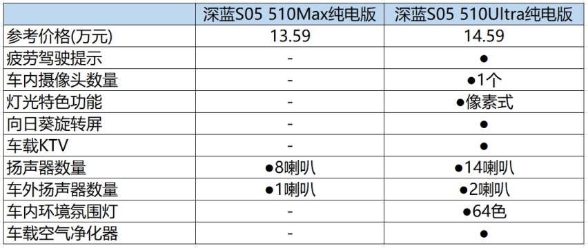 深蓝S05怎么选？ 增程很有性价比，纯电更有性价比