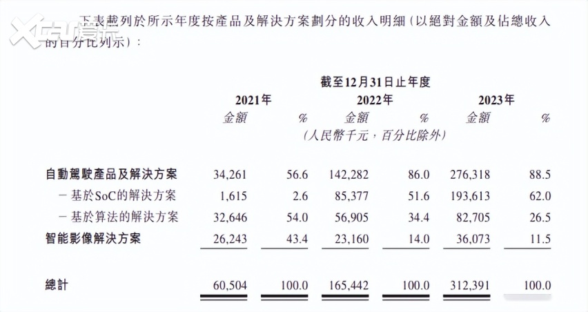 黑芝麻闯关IPO，成色几何？