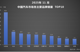 1-11月累销超418万辆，比亚迪年末冲刺，有望超额完成全年目标