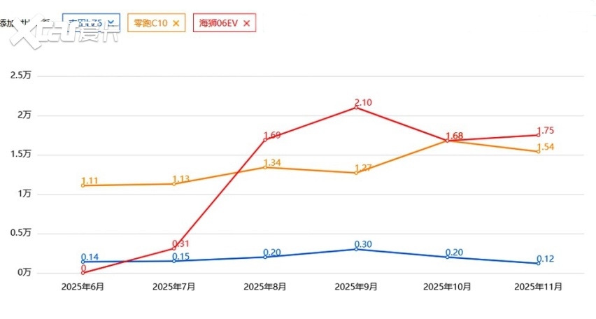 被高估了？一汽丰田bZ5，11月销量跌至1169台