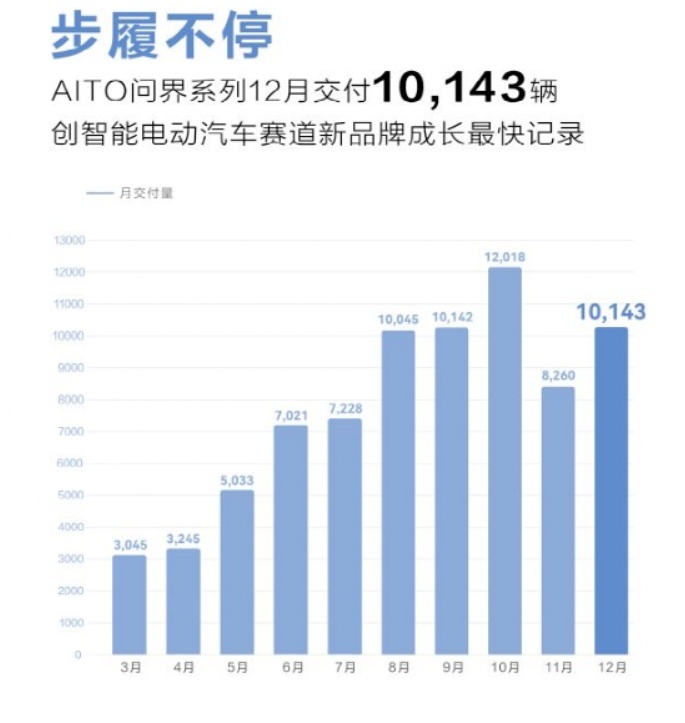 连续下跌，4月销量不到三千，没有华为招牌的问界真的卖不动了？