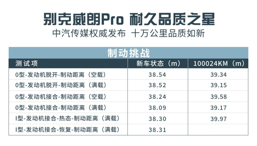 家用车十万公里是个坎?别克威朗Pro 10万公里耐久测试有点意思