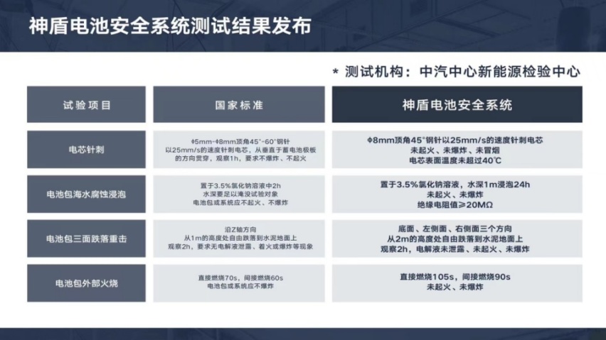 每项测试都突破行业标准，为什么只有神盾电池可以做到？