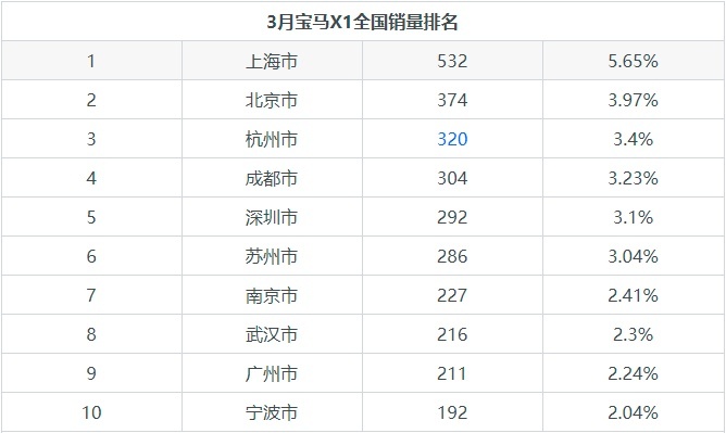 宝马X1月度销量为9411辆，同比增长53.7%