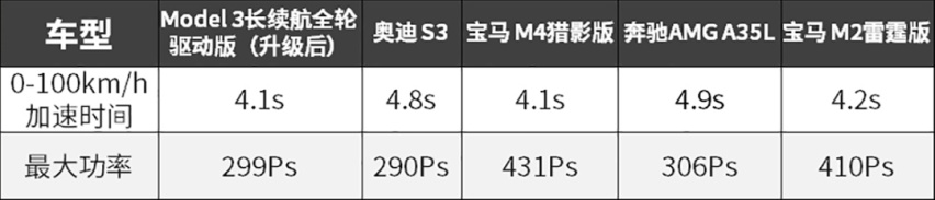 快到犯规的这台B级车这次要更快了，100万内没啥对手