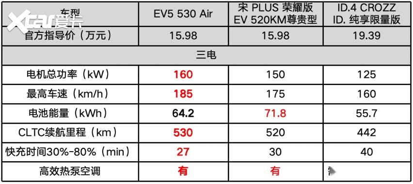 起亚EV5凭啥脱颖而出，不到15万，合资车开启破冰时代？