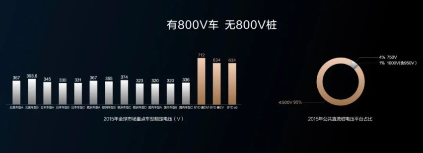 不是800V用不起，而是双枪超充更有性价比！