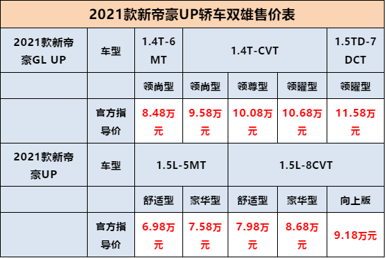 新帝豪UP/GL UP上市！加量不加价！