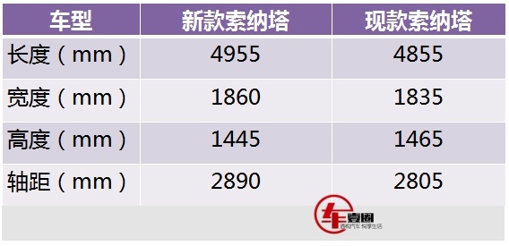 提供1.5T/2.0T两款发动机，全新索纳塔申报图曝光！