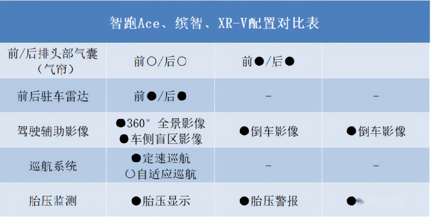 15万买合资SUV，动力、智能全都要，这三款谁的性价比更高？