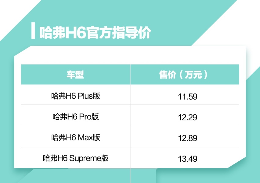 SUV销量王重磅升级，售价11.59万起的第三代哈弗H6来了