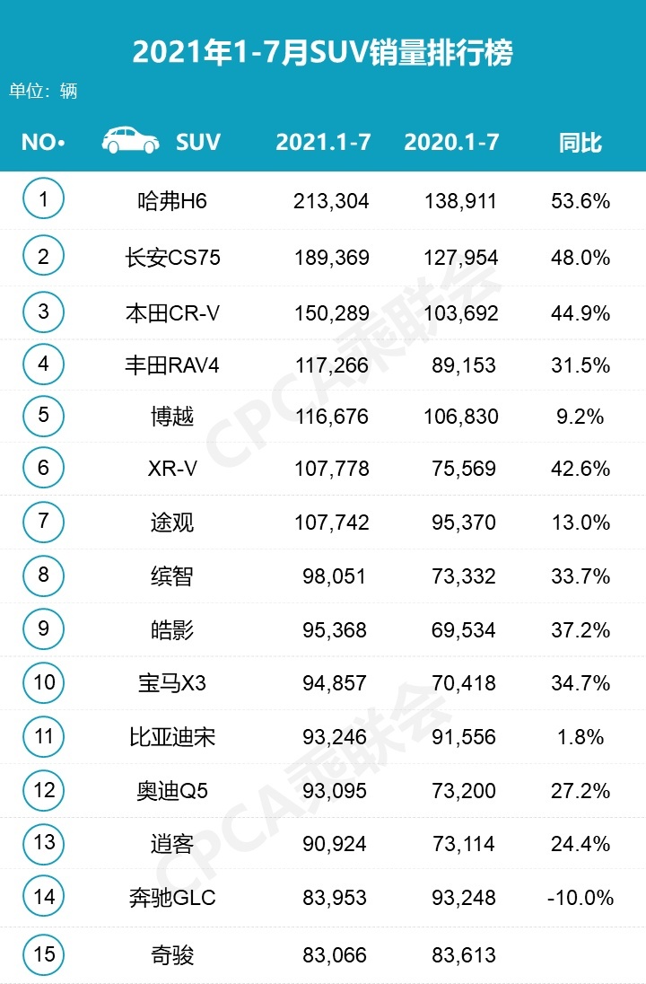 月度揭榜日：7月产销同比环比均下降，宏光MINI销量超卡罗拉