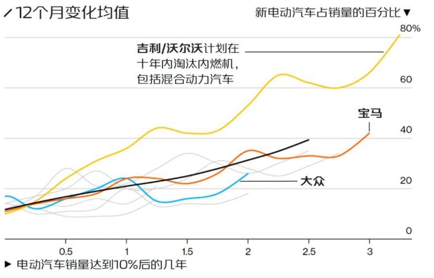 电动汽车的普及率飙升，这是意料之外还是情理之中？