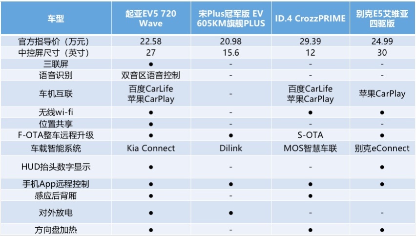 起亚EV5用18万做到720公里续航，这是电池原因，还是技术原因？