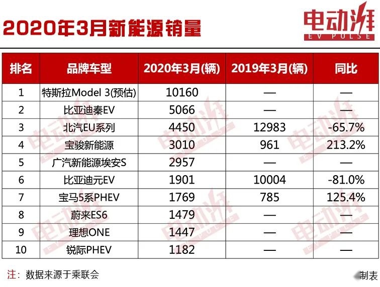 3月新能源销量，特斯拉Model 3强势夺冠