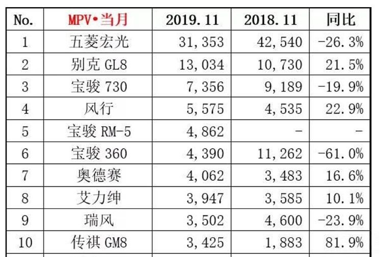 11月MPV销量榜：五菱宏光不负“神车”之名！