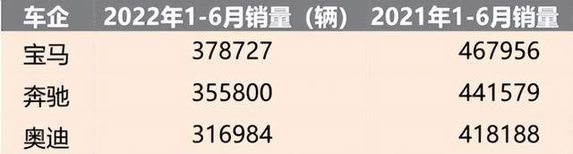 BBA半年销量出炉，宝马艰难夺冠