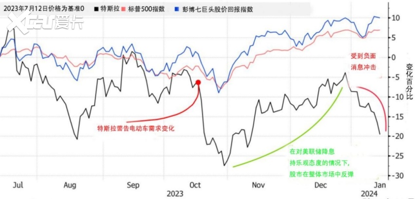 2024年9个交易日，特斯拉市值蒸发940亿美元