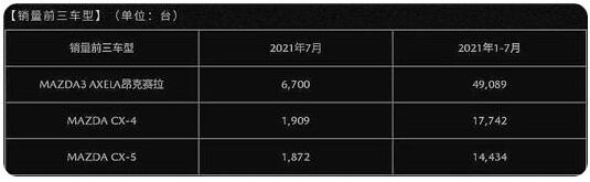 马自达7月惨淡销量 或将加快品牌合并与渠道整合步伐
