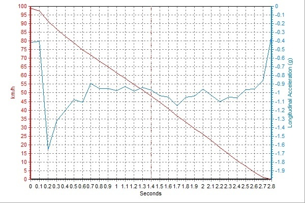 小鹏G3性能测试：标称续航520km，高速敞开跑能跑多远？