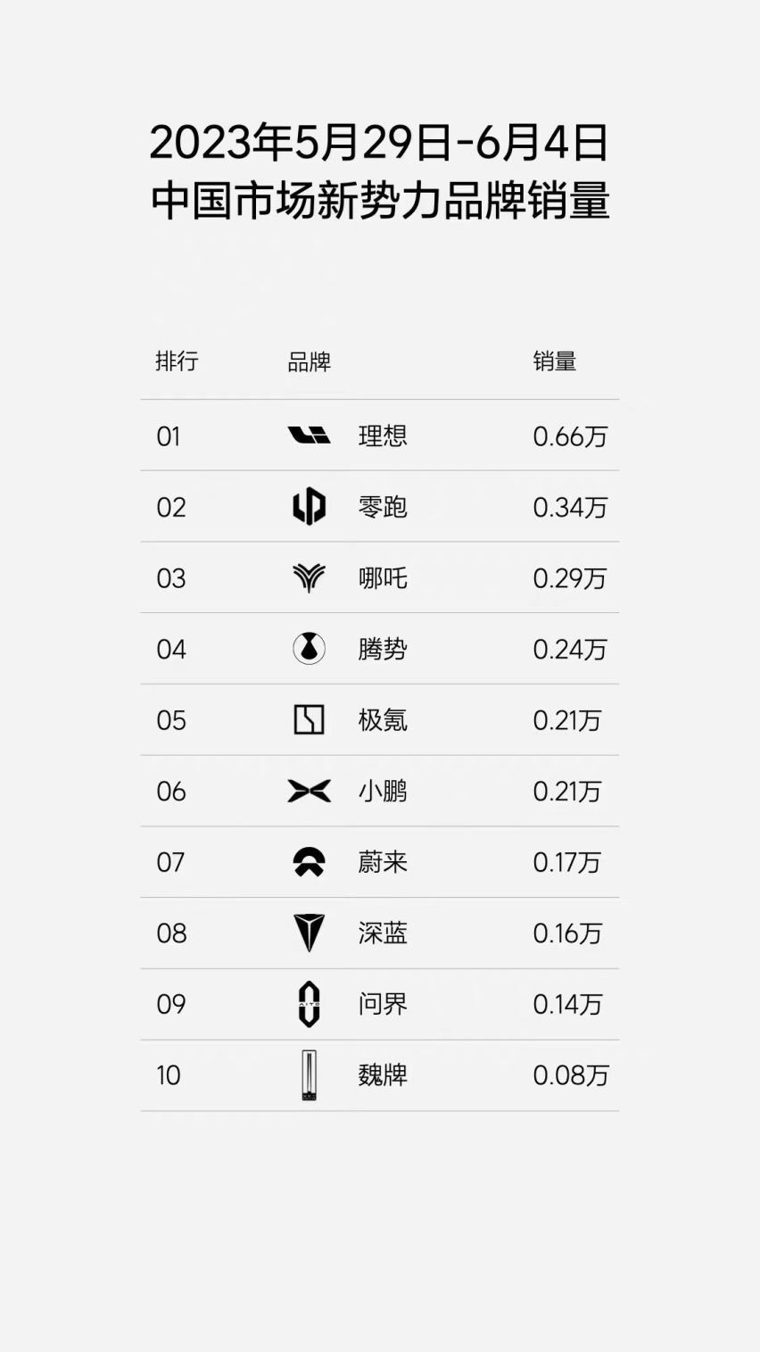 6月开局零跑稳居前二周销量再超3000台
