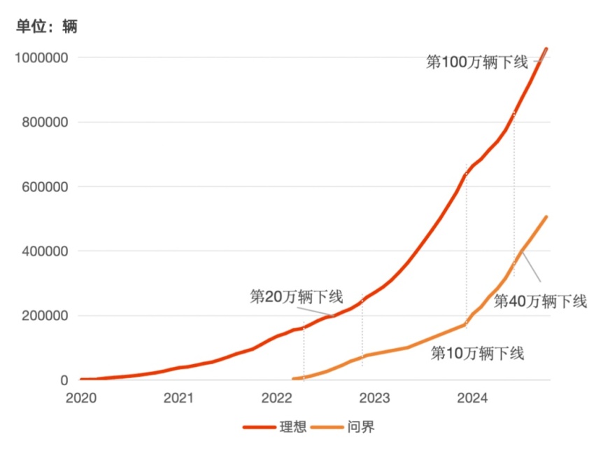 想 vs 问界，决战新势力之巅