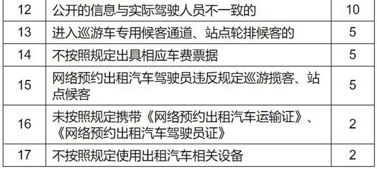 出租车网约车实行记分制，这些将行为重罚