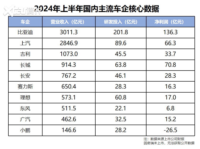 比亚迪用成绩说明：什么才是车企最佳“赚钱姿势”？